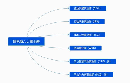 騰訊啟動戰略升級 穿越“至暗時刻”，重繪增長藍圖